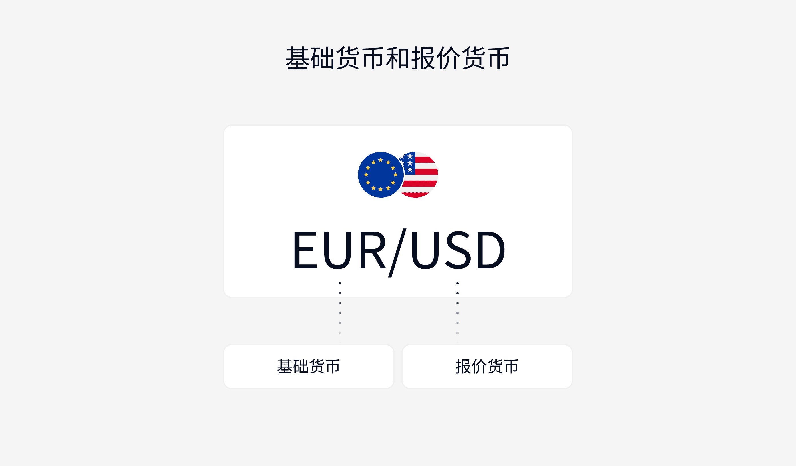 EURUSD(EUR和USD分别是基础货币和报价货币)